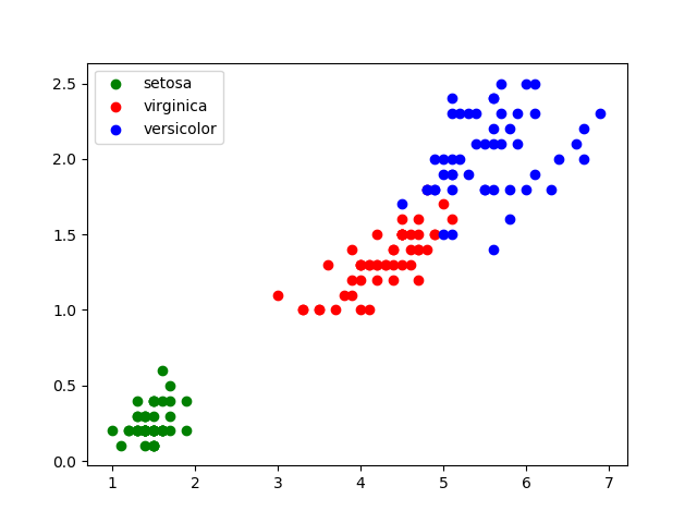 Graphe représentant la largeur des Iris en fonction de la longueur pour
plusieur fleurs appartenant aux trois catégories