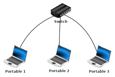 Réseau avec un switch et trois ordinateurs