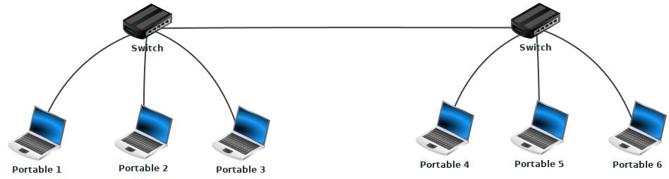 Réseau avec 2 switchs et 6 ordinateurs