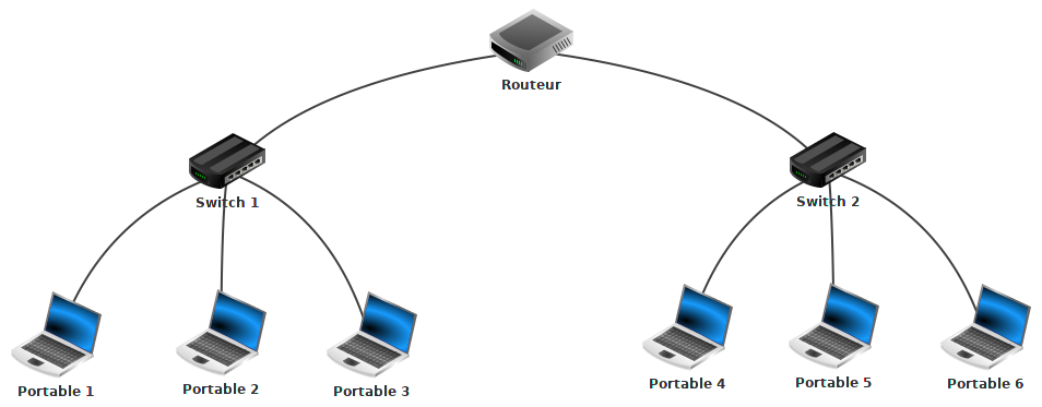 Réseau avec 1 routeur, 2 switchs et 6 ordinateurs